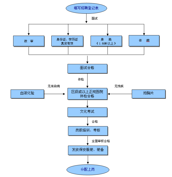 威遠保安招聘流程